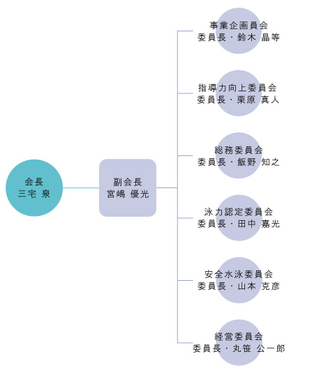 関東支部組織図